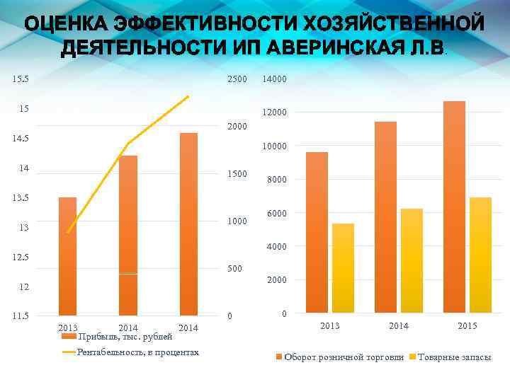 ОЦЕНКА ЭФФЕКТИВНОСТИ ХОЗЯЙСТВЕННОЙ ДЕЯТЕЛЬНОСТИ ИП АВЕРИНСКАЯ Л. В. 15. 5 2500 15 14000 12000