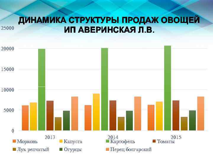 25000 ДИНАМИКА СТРУКТУРЫ ПРОДАЖ ОВОЩЕЙ ИП АВЕРИНСКАЯ Л. В. 20000 15000 10000 5000 0