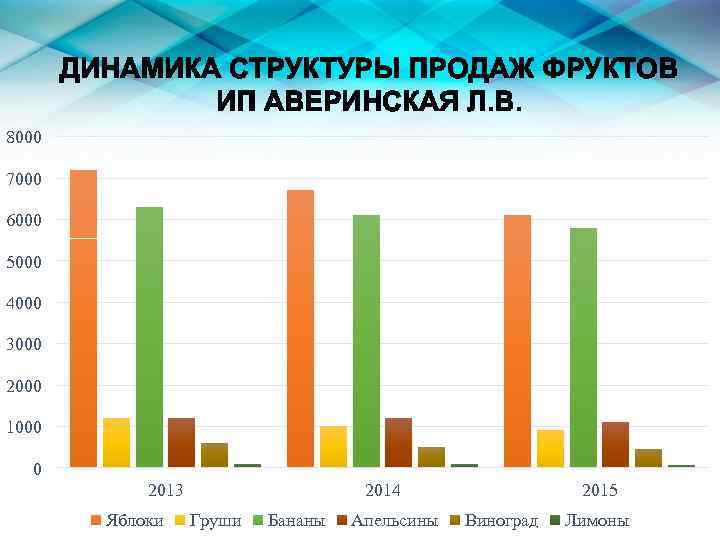 ДИНАМИКА СТРУКТУРЫ ПРОДАЖ ФРУКТОВ ИП АВЕРИНСКАЯ Л. В. 8000 7000 6000 5000 4000 3000