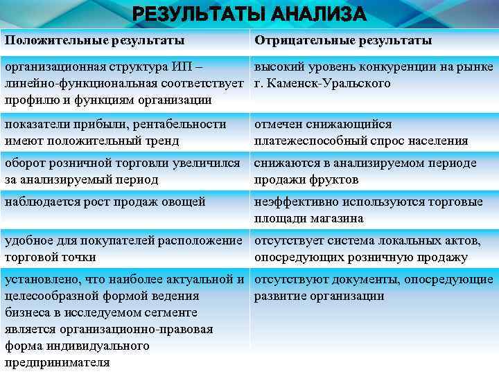 РЕЗУЛЬТАТЫ АНАЛИЗА Положительные результаты Отрицательные результаты организационная структура ИП – высокий уровень конкуренции на