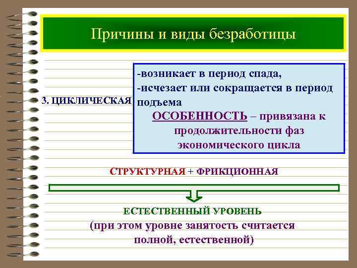 Причины и виды безработицы -возникает в период спада, -исчезает или сокращается в период 3.