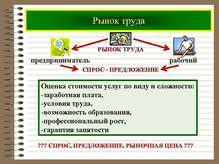 Рынок труда РЫНОК ТРУДА предприниматель рабочий СПРОС - ПРЕДЛОЖЕНИЕ Оценка стоимости услуг по виду