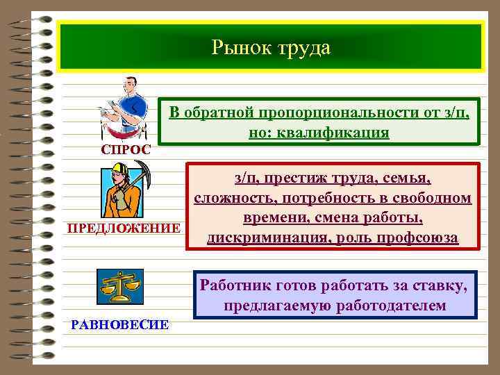 Рынок труда В обратной пропорциональности от з/п, но: квалификация СПРОС з/п, престиж труда, семья,