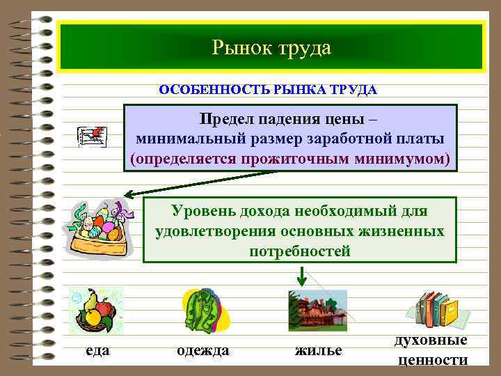 Рынок труда ОСОБЕННОСТЬ РЫНКА ТРУДА Предел падения цены – минимальный размер заработной платы (определяется