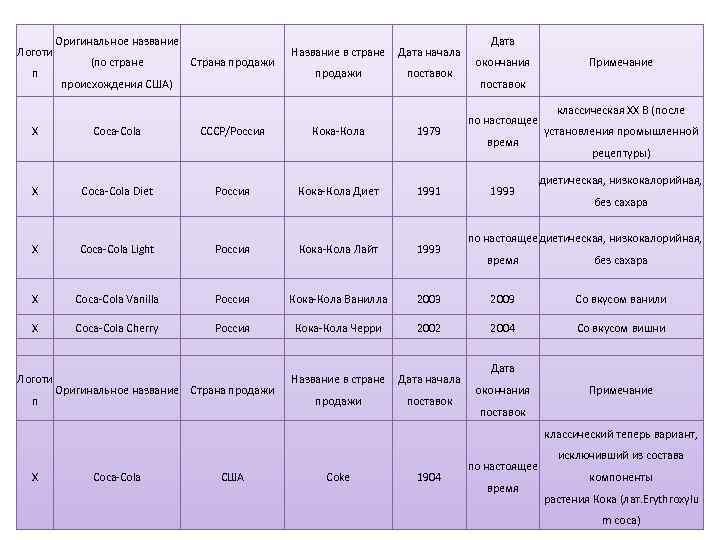 Логоти п X Оригинальное название (по стране Страна продажи происхождения США) Coca-Cola СССР/Россия Название