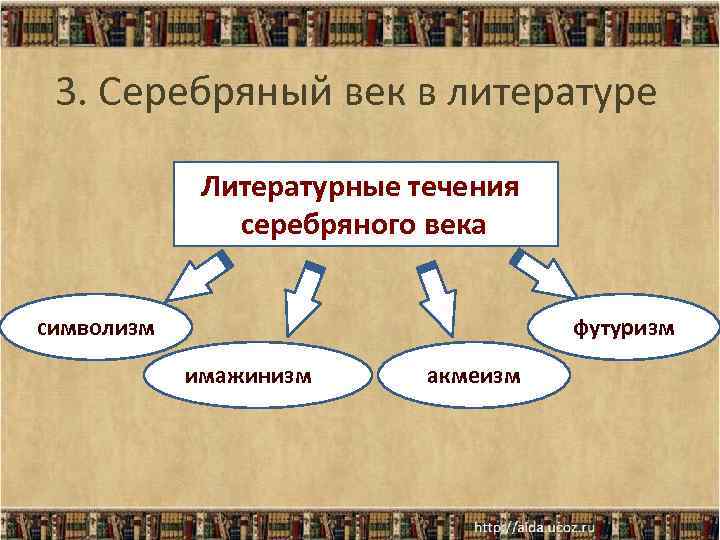 3. Серебряный век в литературе Литературные течения серебряного века символизм футуризм имажинизм акмеизм 