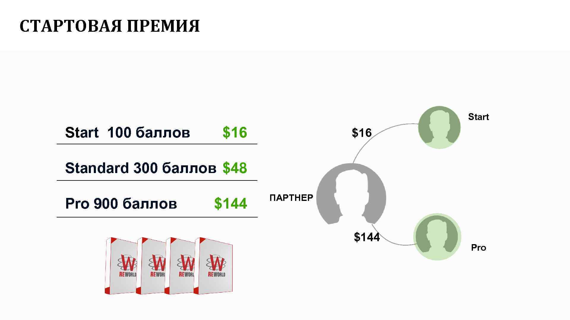 СТАРТОВАЯ ПРЕМИЯ Start 100 баллов $16 Standard 300 баллов $48 Pro 900 баллов $144