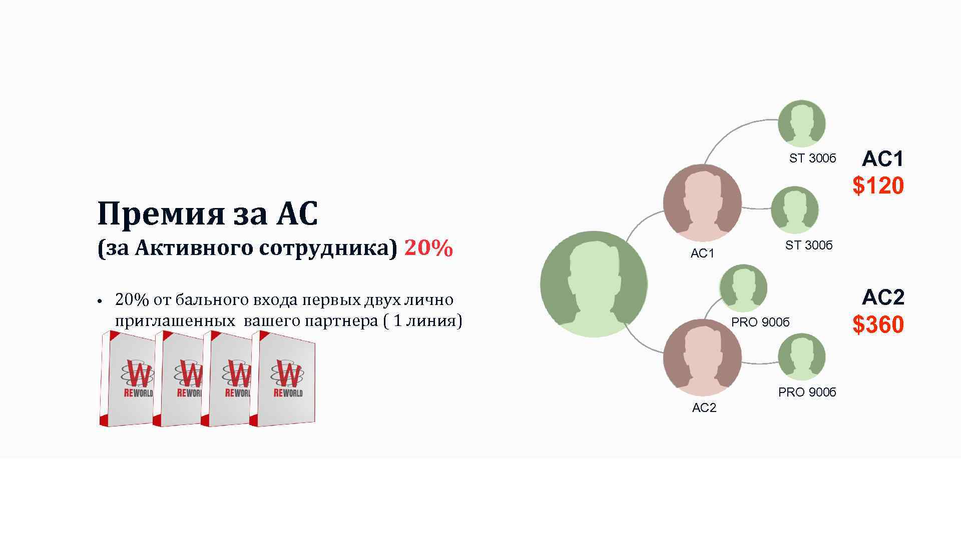 ST 300 б $120 Премия за АС (за Активного сотрудника) 20% • АС 1