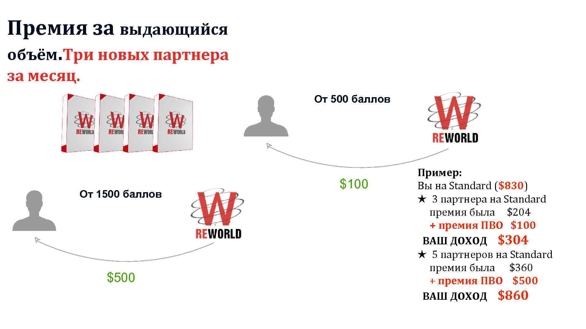 Премия за выдающийся объём. Три новых партнера за месяц. От 500 баллов От 1500