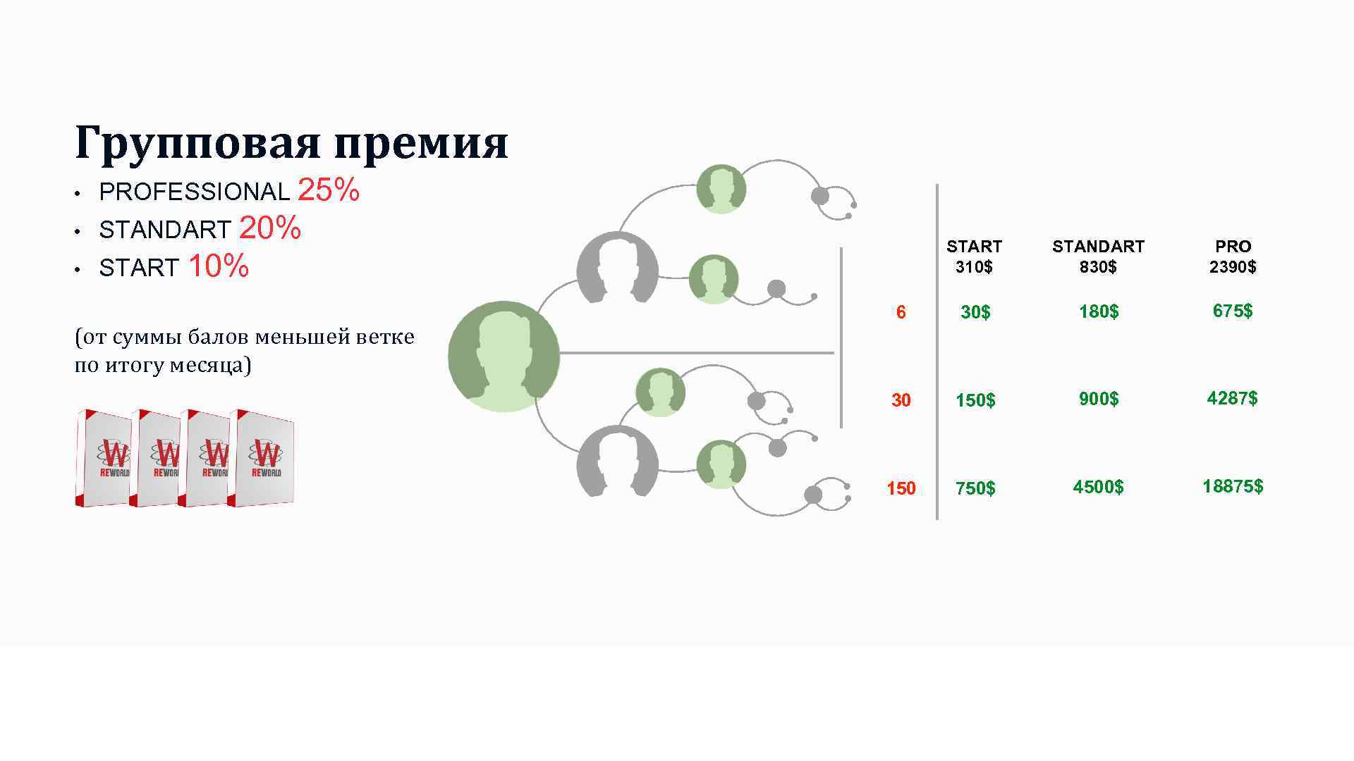 Групповая премия • PROFESSIONAL 25% • STANDART 20% • START 10% (от суммы балов