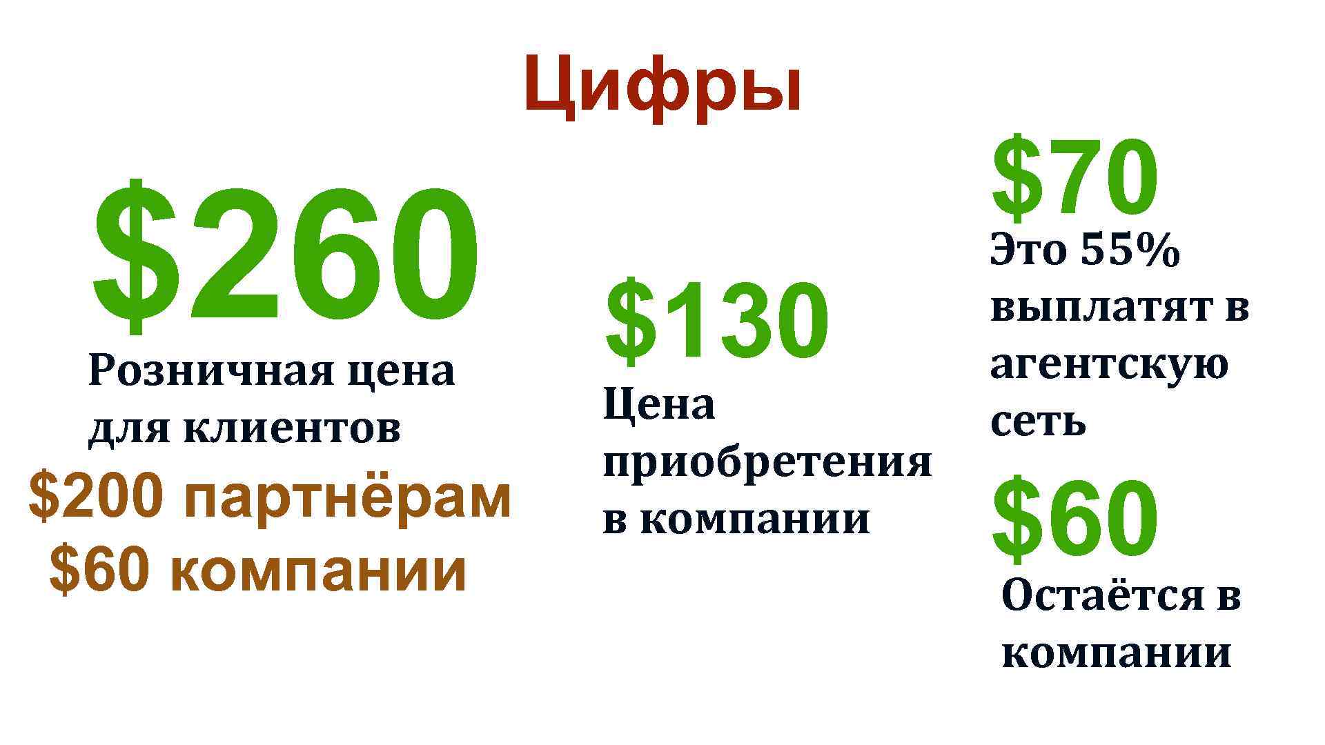 Цифры $260 Розничная цена для клиентов $200 партнёрам $60 компании $130 Цена приобретения в