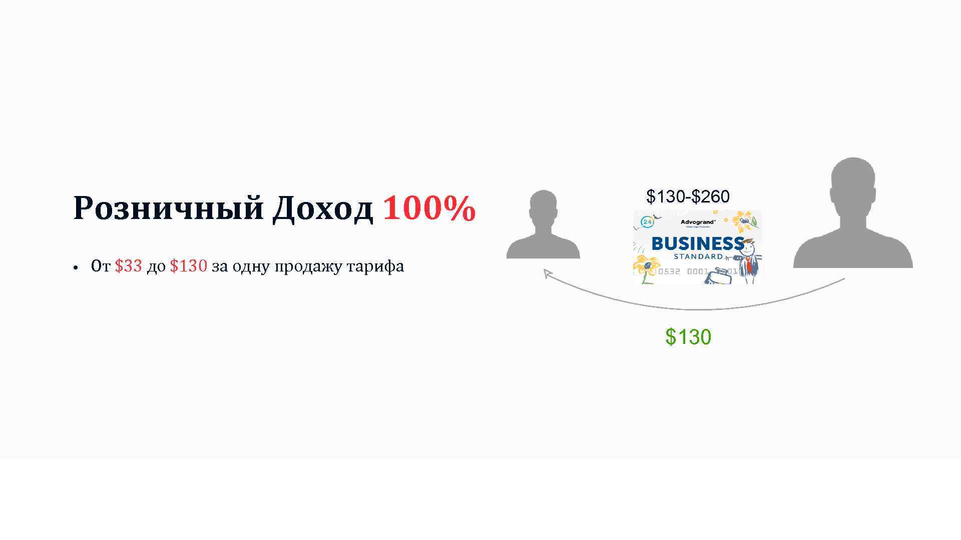 Розничный Доход 100% • $130 -$260 От $33 до $130 за одну продажу тарифа