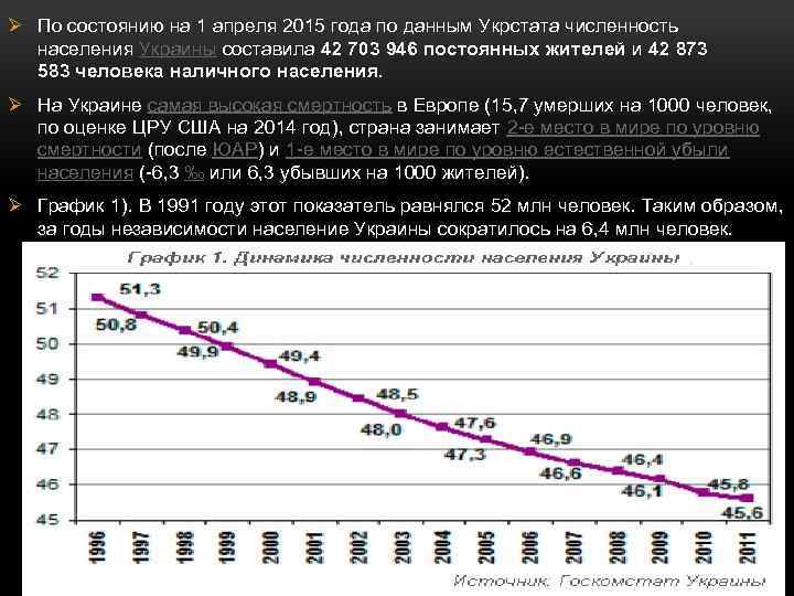 Ø По состоянию на 1 апреля 2015 года по данным Укрстата численность населения Украины