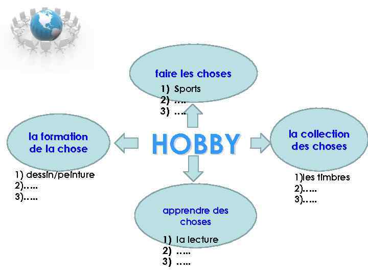 faire les choses 1) Sports 2) …. 3) …. la formation de la chose