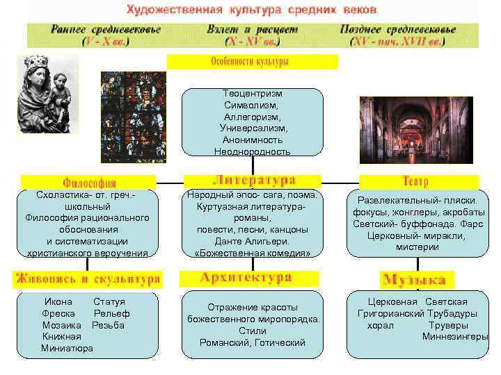 Теоцентризм Символизм, Аллегоризм, Универсализм, Анонимность Неоднородность Схоластика- от. греч. школьный Философия рационального обоснования и