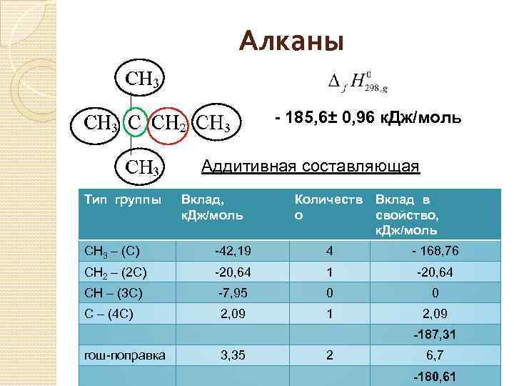 Алканы - 185, 6± 0, 96 к. Дж/моль Аддитивная составляющая Тип группы Вклад, к.