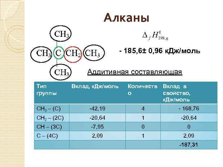 Алканы - 185, 6± 0, 96 к. Дж/моль Аддитивная составляющая Тип группы Вклад, к.