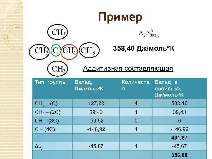 Пример 358, 40 Дж/моль*К Аддитивная составляющая Тип группы Вклад, Дж/моль*К Количеств о Вклад в