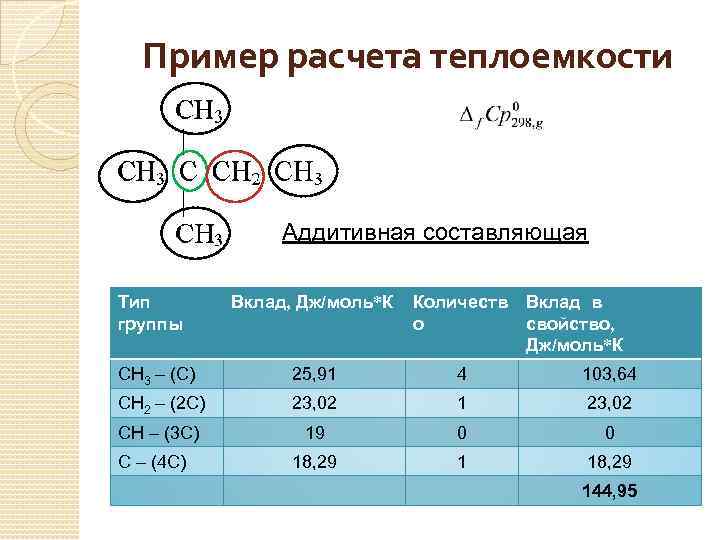 Пример расчета теплоемкости Аддитивная составляющая Тип группы Вклад, Дж/моль*К Количеств о CH 3 –