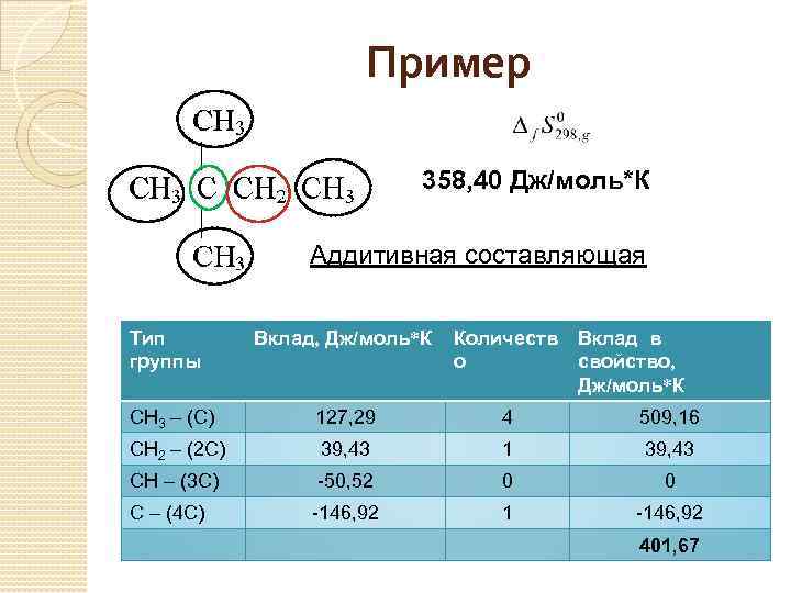 Пример 358, 40 Дж/моль*К Аддитивная составляющая Тип группы Вклад, Дж/моль*К Количеств о Вклад в