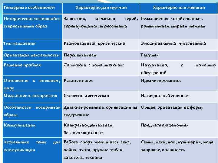 Гендерные различия презентация