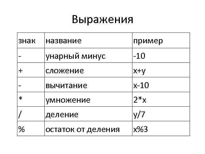 Выражения знак название пример - унарный минус -10 + сложение x+y - вычитание x-10
