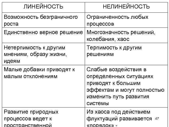 ЛИНЕЙНОСТЬ НЕЛИНЕЙНОСТЬ Возможность безграничного Ограниченность любых роста процессов Единственно верное решение Многозначность решений, колебания,