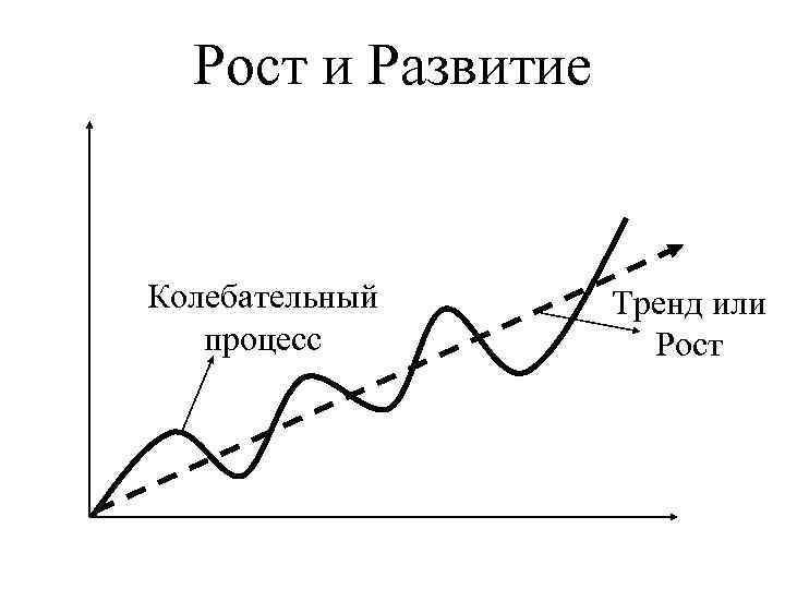 Рост и Развитие Колебательный процесс Тренд или Рост 