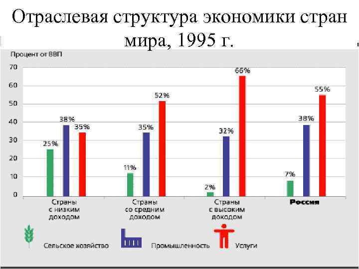 Отраслевая структура экономики стран мира, 1995 г. 