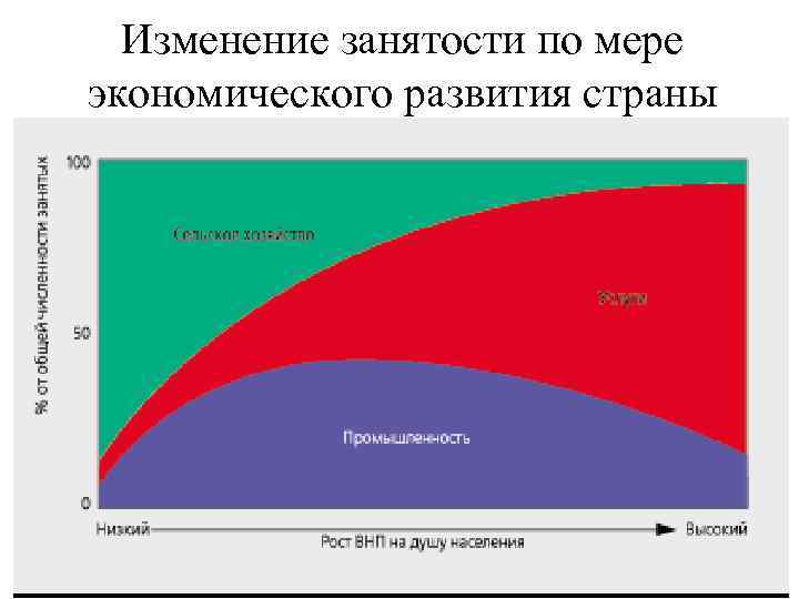 Изменение занятости по мере экономического развития страны 