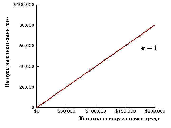 Выпуск на одного занятого α=1 Капиталовооруженность труда 