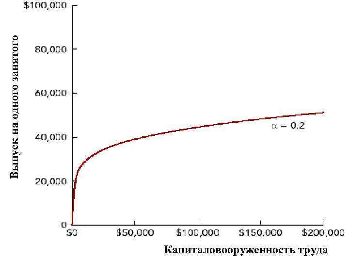 Выпуск на одного занятого Капиталовооруженность труда 
