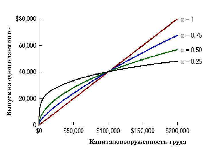Выпуск на одного занятого Капиталовооруженность труда 
