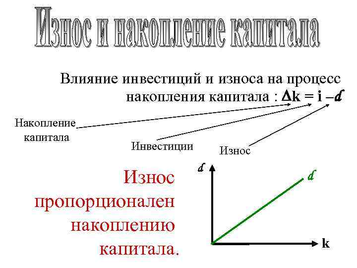 Влияние инвестиций