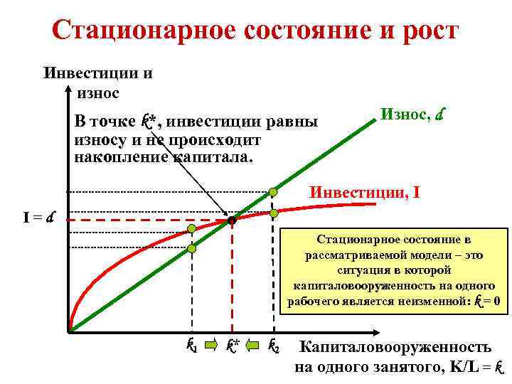 Стационарное состояние и рост Инвестиции и износ В точке k*, инвестиции равны износу и