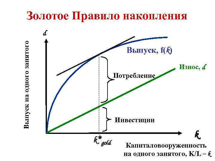 Золотая норма сбережения