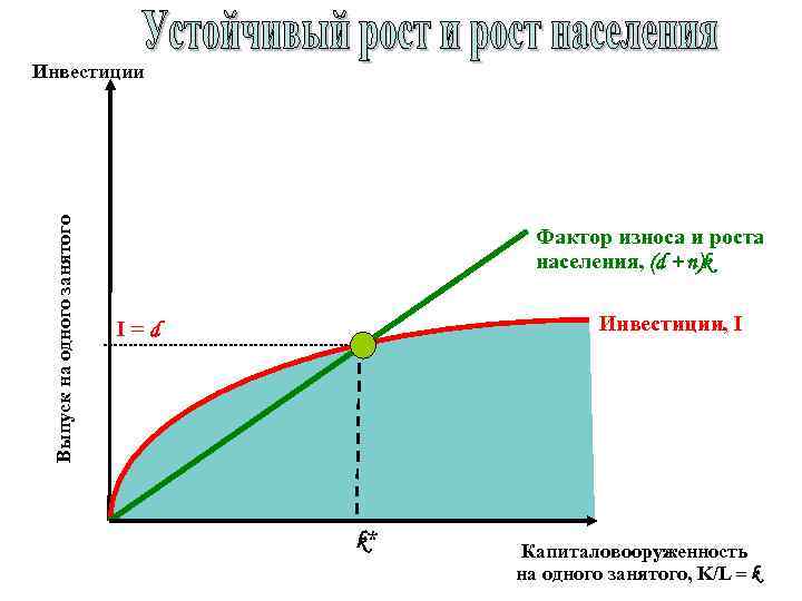 Выпуск на одного занятого Инвестиции Фактор износа и роста населения, (d + n)k Инвестиции,