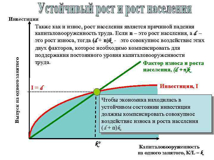 Выпуск на одного занятого Инвестиции Также как и износ, рост населения является причиной падения