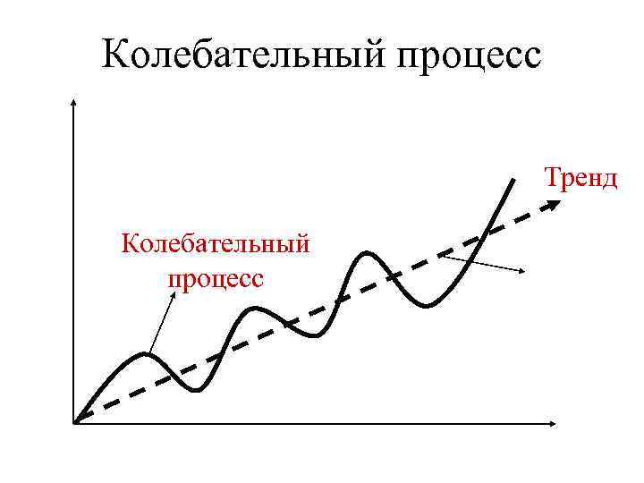 Процесс колебания. Колебательный процесс. Колебания - это процессы. Колебательные процессы в физике. Виды колебательных процессов.