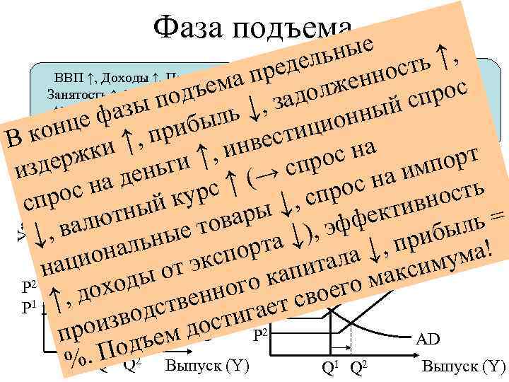 Фаза подъема ые ↑, ельн ред Инвестиции ↑, Освоение новых ость ВВП ↑, Доходы