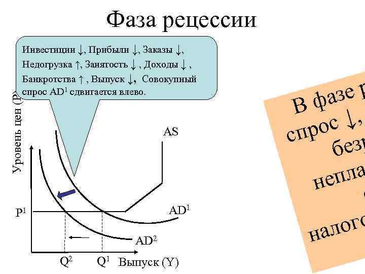 Целый цикл. Фаза рецессии. Фаза рецессии в экономике. Фазе рецессии не присуща следующая характеристика:. Стадии глобальной рецессии.