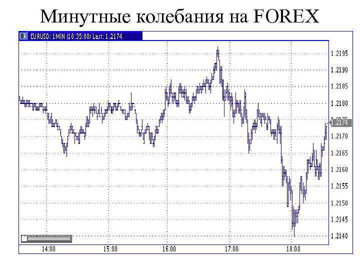 Минутные колебания на FOREX 