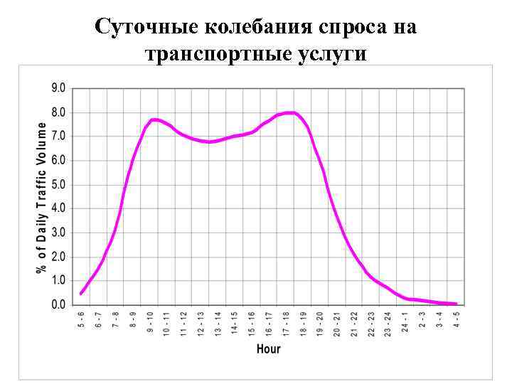 Суточные колебания спроса на транспортные услуги 