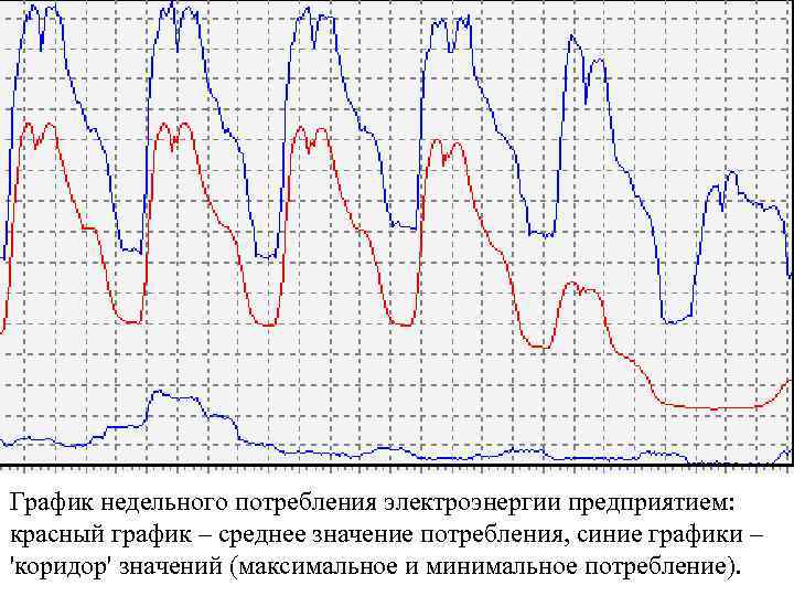 График недельного потребления электроэнергии предприятием: красный график – среднее значение потребления, синие графики –