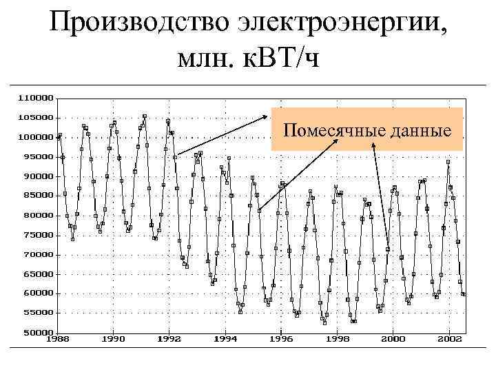 Производство электроэнергии, млн. к. ВТ/ч Помесячные данные 