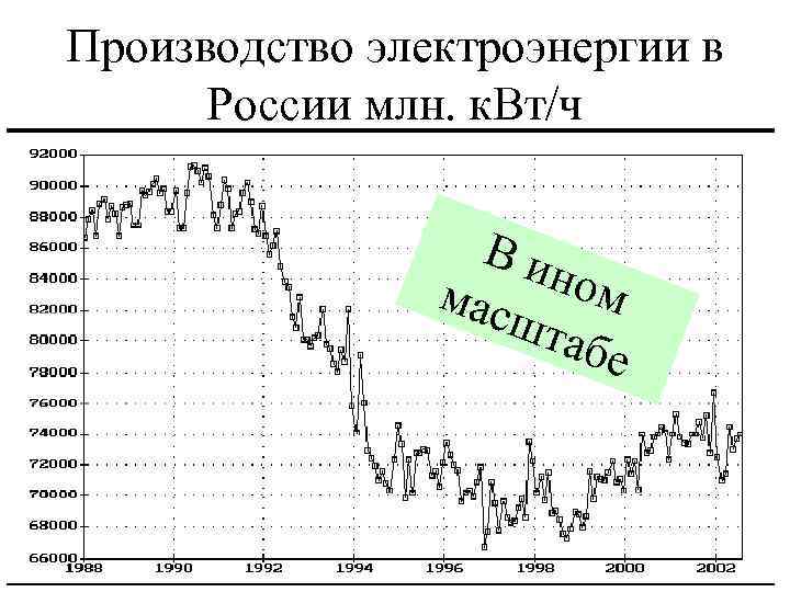 Производство электроэнергии в России млн. к. Вт/ч В и ном мас шта бе 