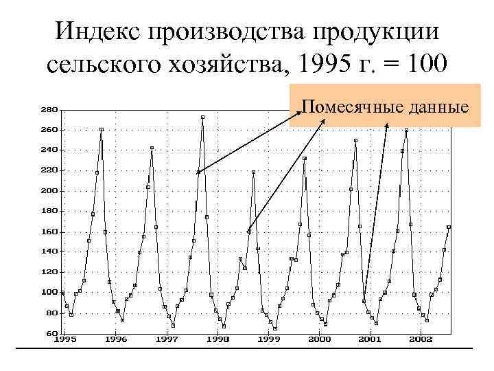 Индекс производства продукции сельского хозяйства, 1995 г. = 100 Помесячные данные 