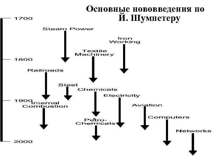 Основные нововведения по Й. Шумпетеру 