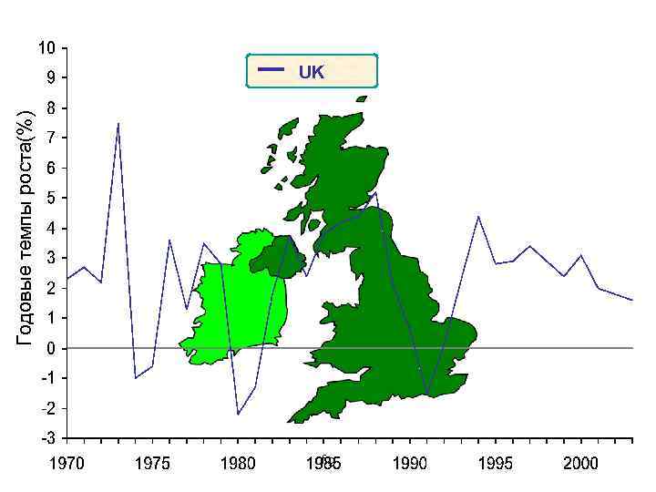 Годовые темпы роста(%) UK fig 