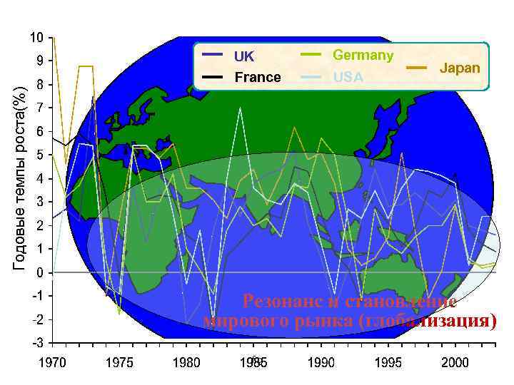 Germany USA Japan Годовые темпы роста(%) UK France Резонанс и становление мирового рынка (глобализация)